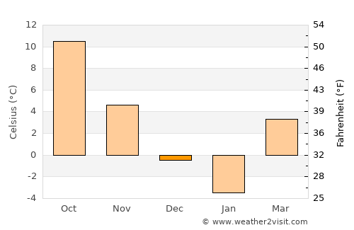 Răuseni average temperature in December