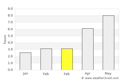Răuseni average rain in February