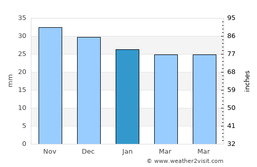 Răuseni average rain in January