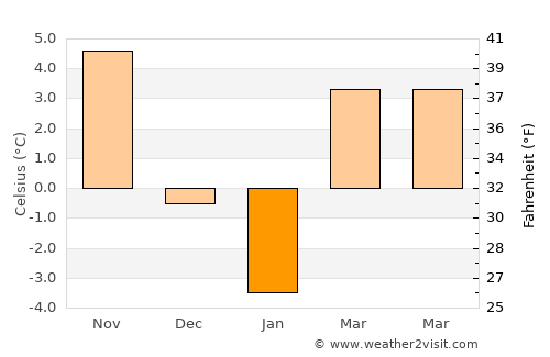 Răuseni average temperature in January