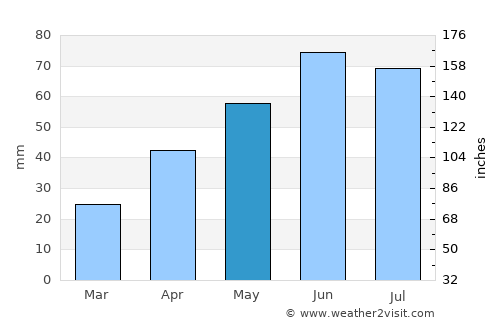 Răuseni average rain in May