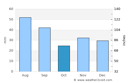 Răuseni average rain in October