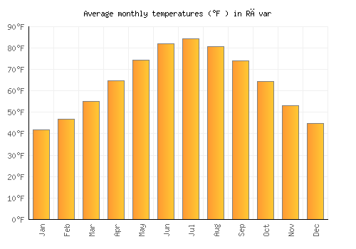 Rāvar average temperature chart (Fahrenheit)
