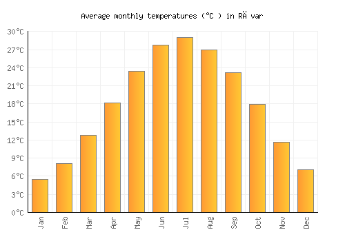 Rāvar average temperature chart (Celsius)