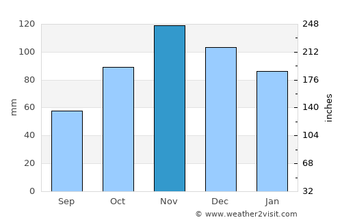 Ravello average rain in November