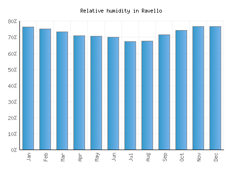 Ravello relative humidity averages