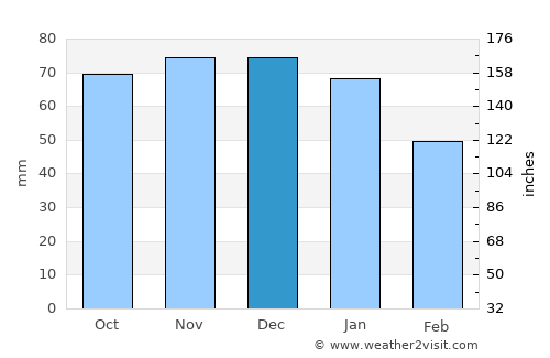 Ravels average rain in December