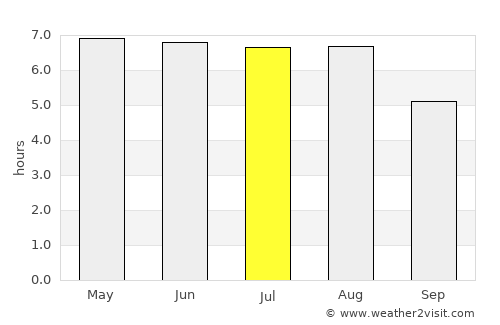 Ravels average rain in July