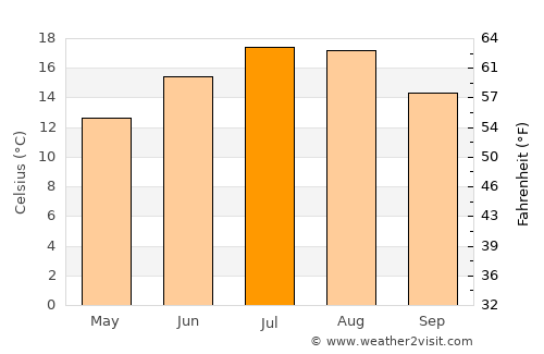 Ravels average temperature in July