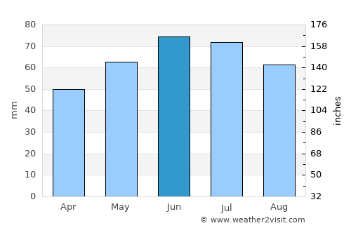 Ravels average rain in June