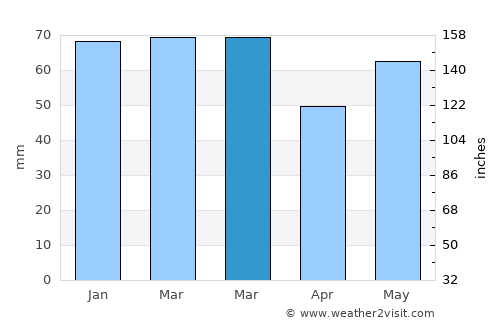 Ravels average rain in March