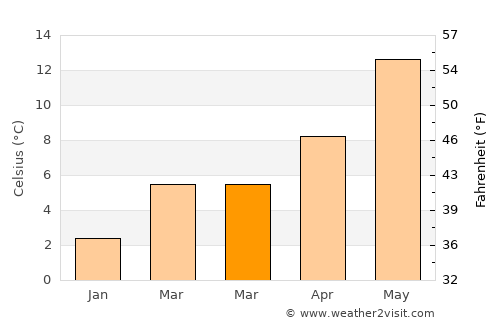 Ravels average temperature in March