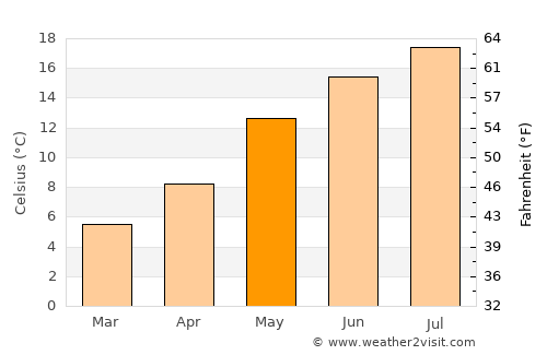 Ravels average temperature in May