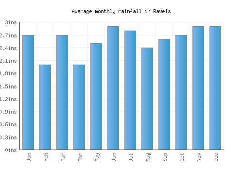 Ravels monthly rainfall chart (inches)