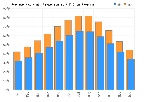 Ravenna average minimum / maximum temperatures (Fahrenheit)