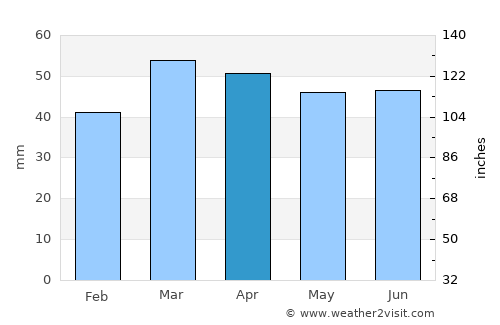 Ravenna average rain in April
