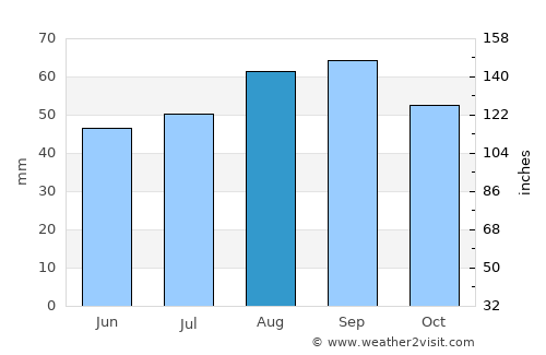 Ravenna average rain in August