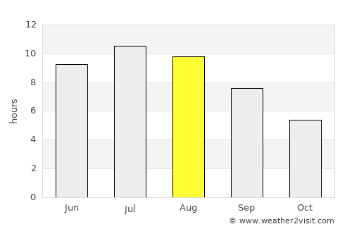 Ravenna average rain in August