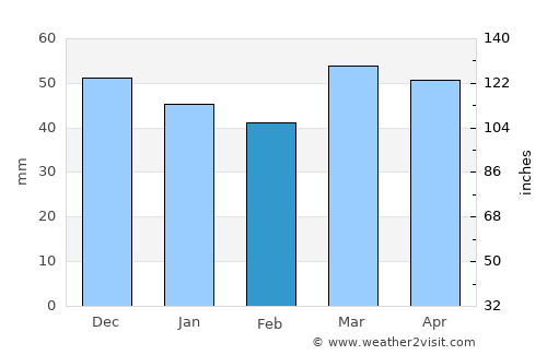 Ravenna average rain in February