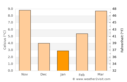 Ravenna average temperature in January