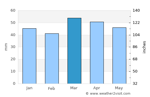 Ravenna average rain in March
