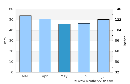 Ravenna average rain in May
