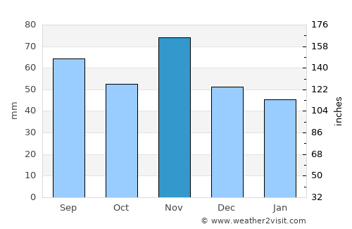 Ravenna average rain in November