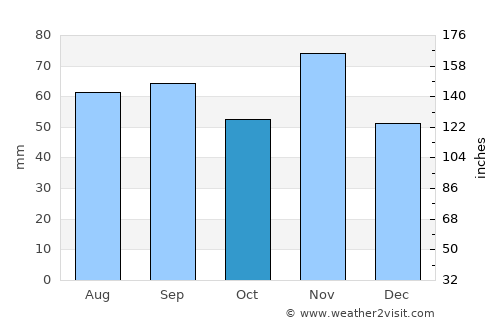 Ravenna average rain in October