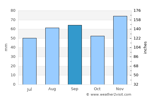 Ravenna average rain in September