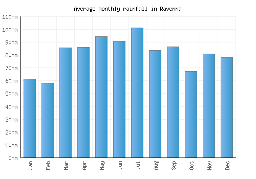 Ravenna monthly rainfall chart (mm)