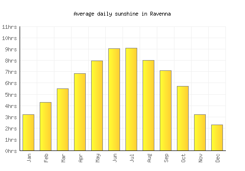 Ravenna average daily sunshine chart