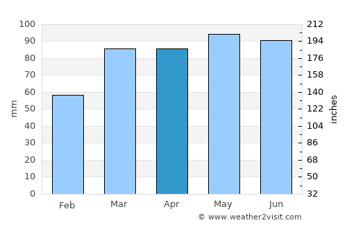 Ravenna average rain in April