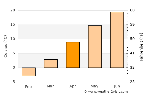 Ravenna average temperature in April