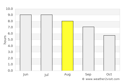 Ravenna average rain in August