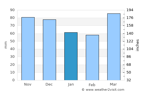 Ravenna average rain in January