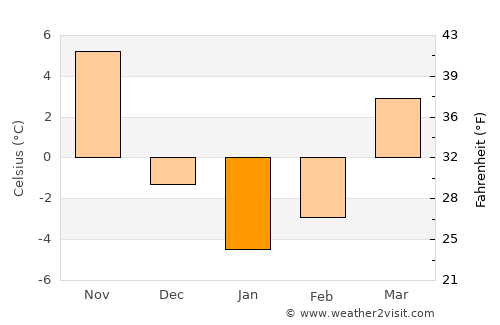 Ravenna average temperature in January