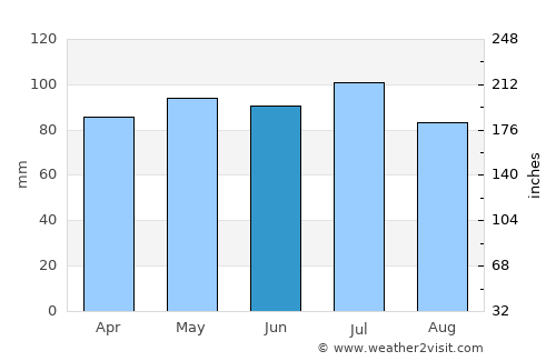 Ravenna average rain in June