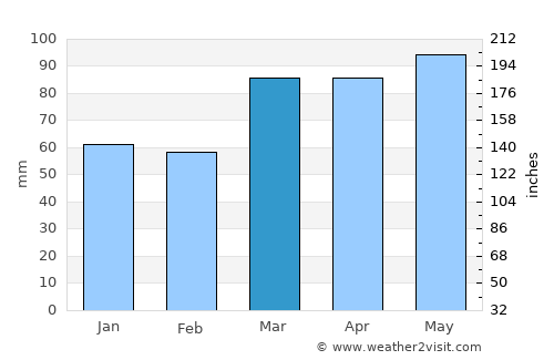 Ravenna average rain in March