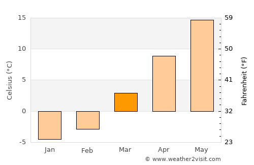 Ravenna average temperature in March