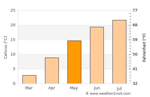 Ravenna average temperature in May
