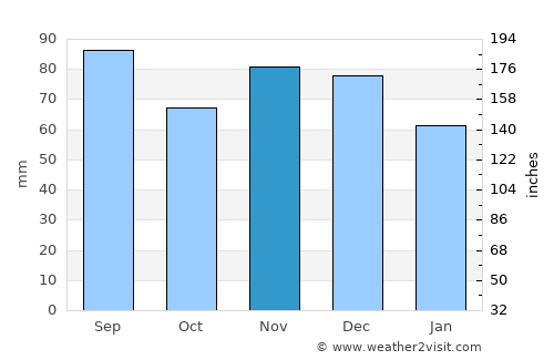 Ravenna average rain in November