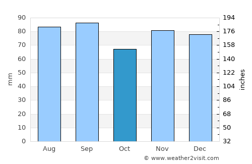 Ravenna average rain in October