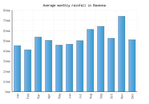 Ravenna monthly rainfall chart (mm)