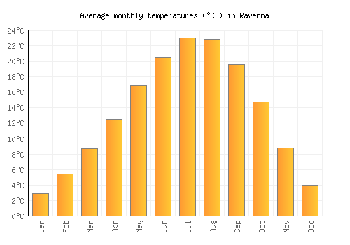 Ravenna average temperature chart (Celsius)