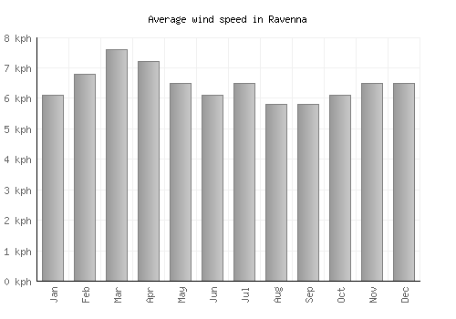 Ravenna average winspeed by month (km/h)
