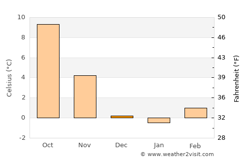 Ravensburg average temperature in December