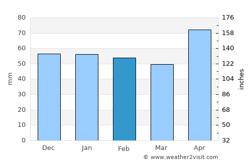 Ravensburg average rain in February
