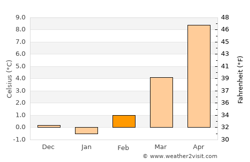 Ravensburg average temperature in February