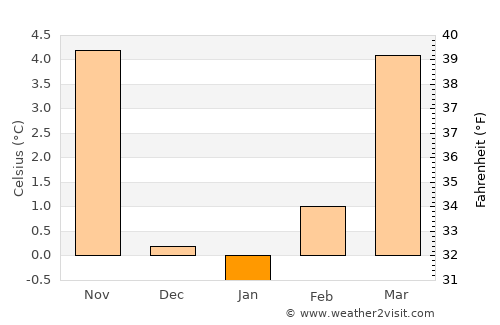 Ravensburg average temperature in January