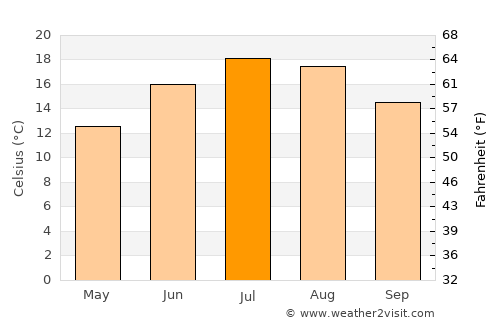 Ravensburg average temperature in July